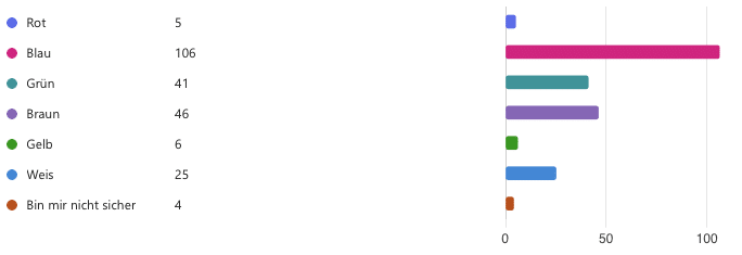 Umfrage zu Zurrgurten: Welche Farbe?